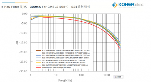 一根同轴线搞定信号与供电？车载摄像头的 PoC 奥秘，KOHER给你答案